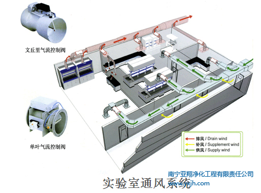 實驗室通風系統